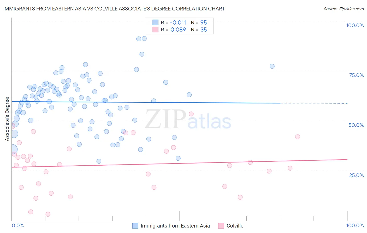 Immigrants from Eastern Asia vs Colville Associate's Degree