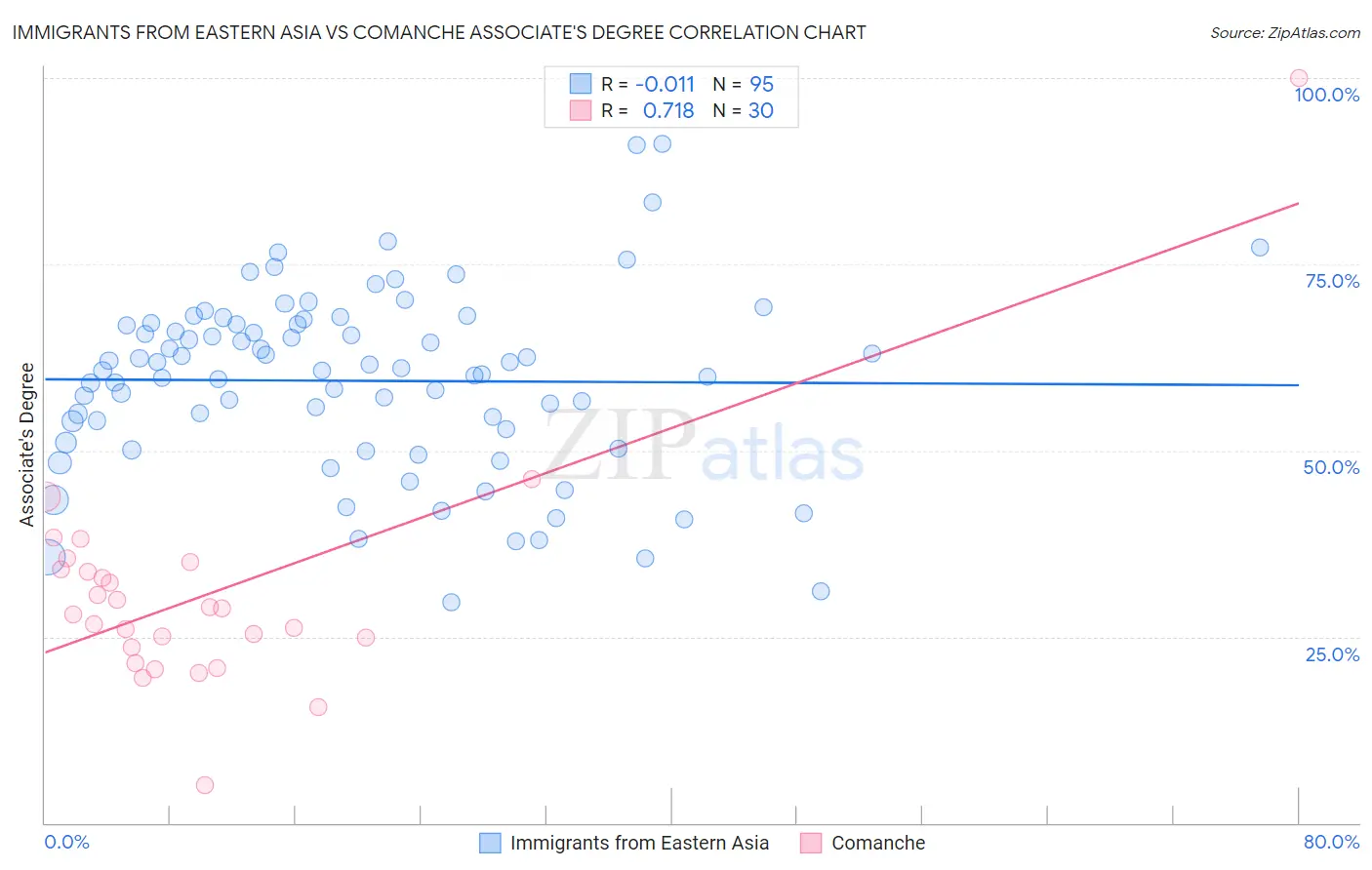 Immigrants from Eastern Asia vs Comanche Associate's Degree