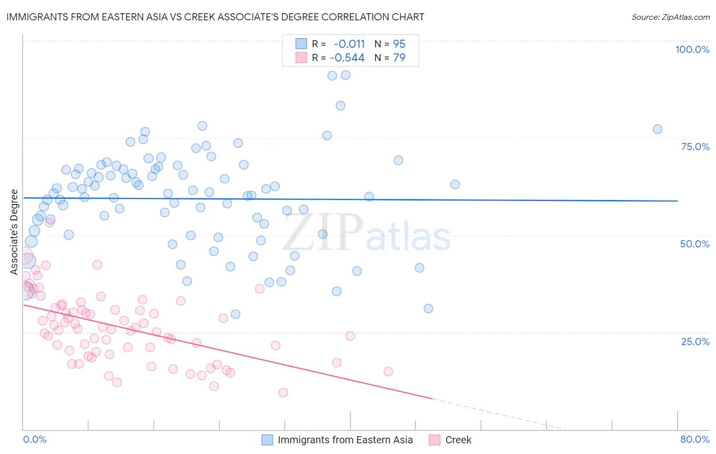 Immigrants from Eastern Asia vs Creek Associate's Degree