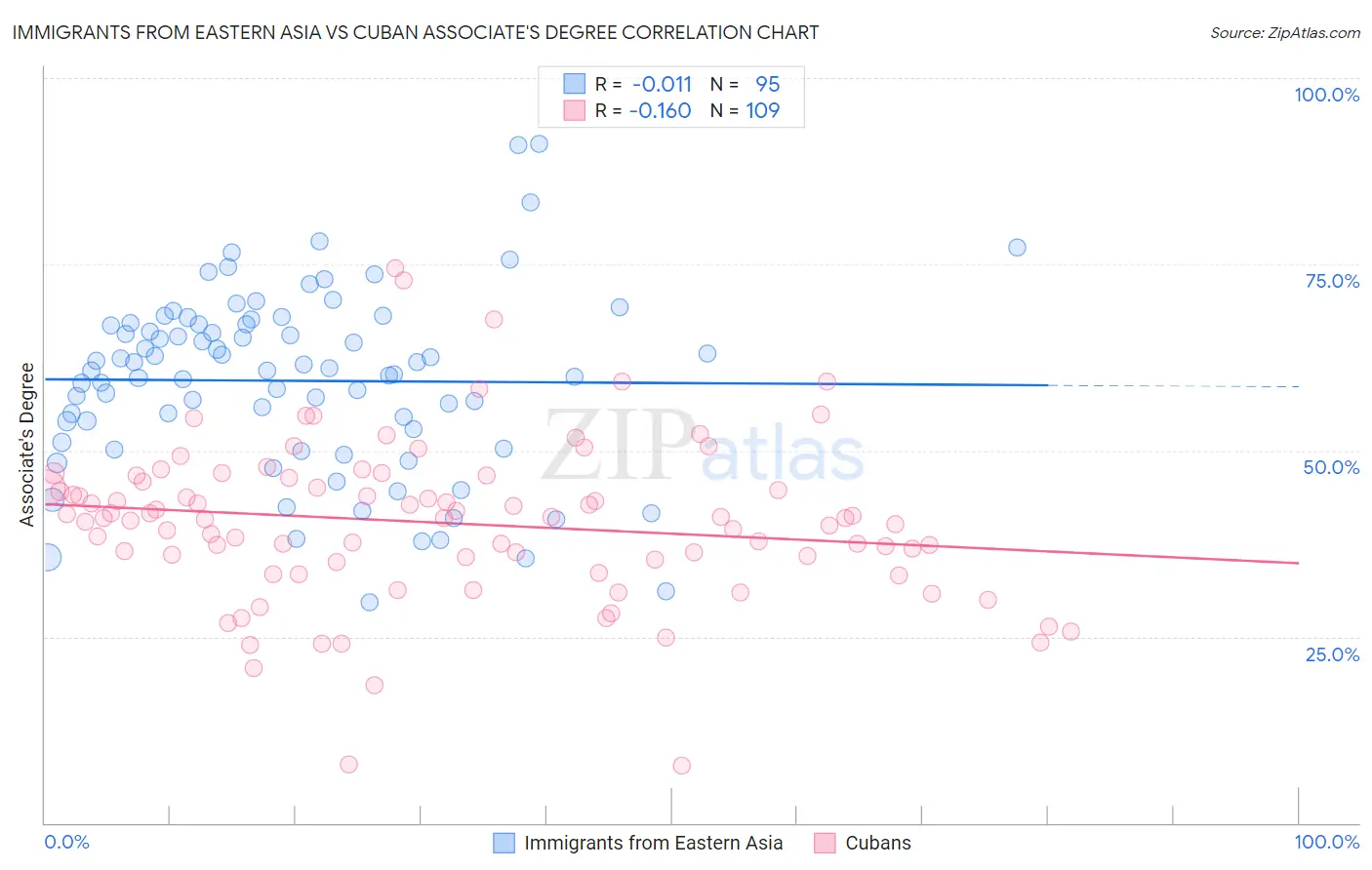 Immigrants from Eastern Asia vs Cuban Associate's Degree