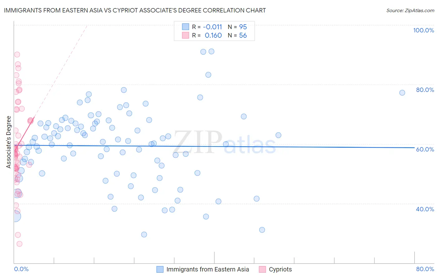 Immigrants from Eastern Asia vs Cypriot Associate's Degree