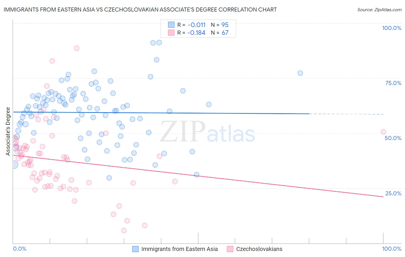 Immigrants from Eastern Asia vs Czechoslovakian Associate's Degree