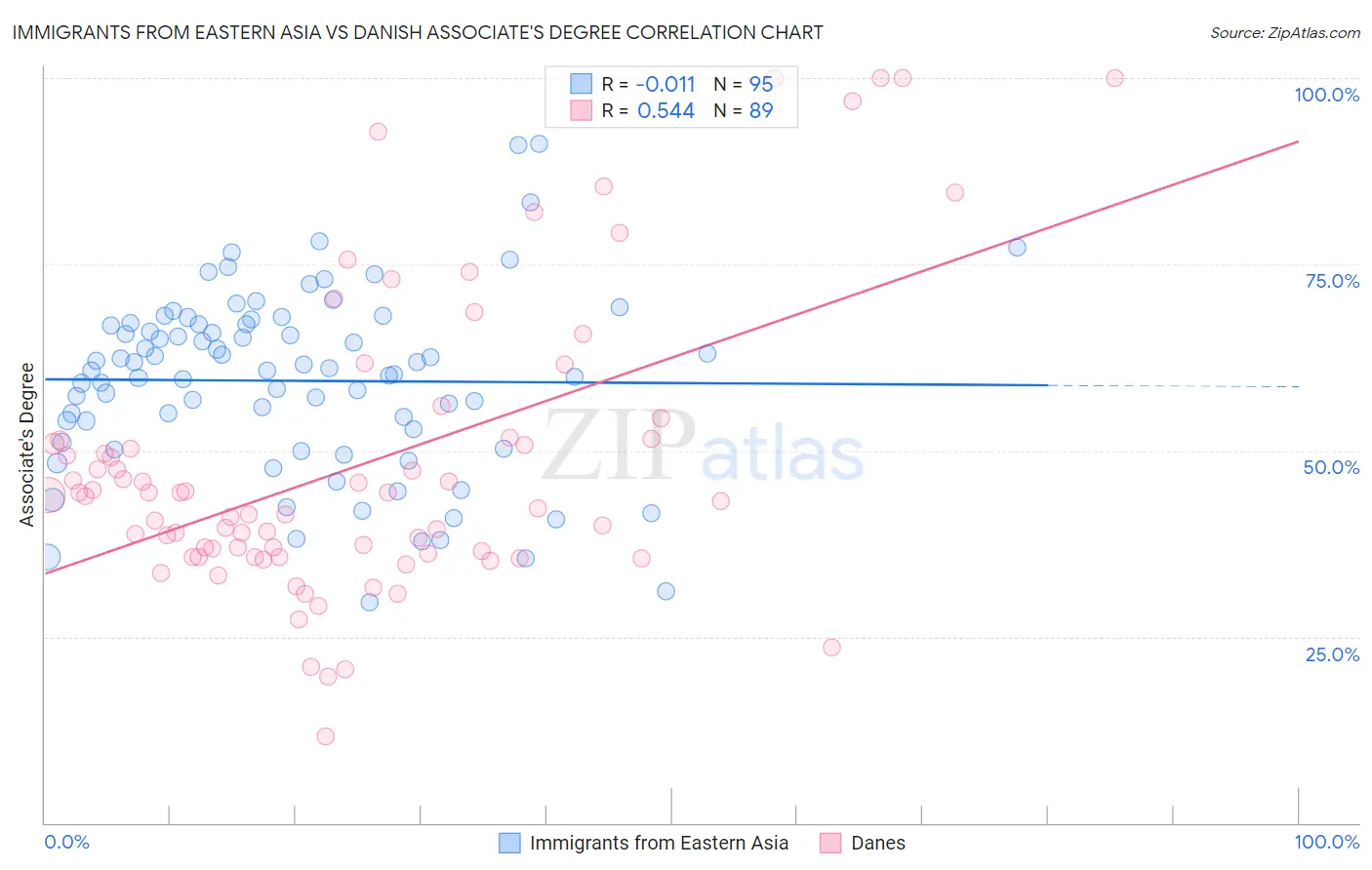 Immigrants from Eastern Asia vs Danish Associate's Degree