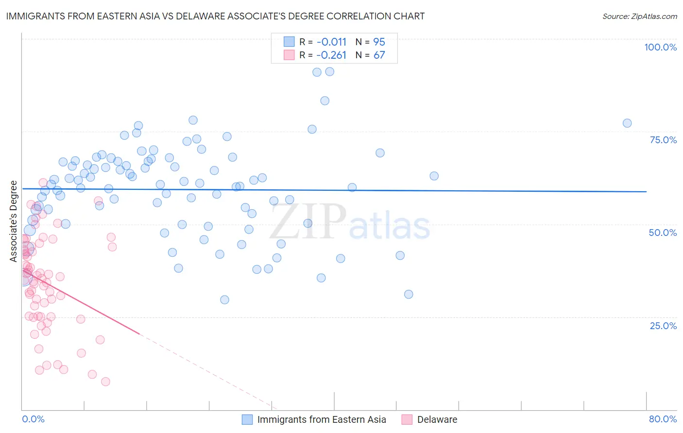 Immigrants from Eastern Asia vs Delaware Associate's Degree