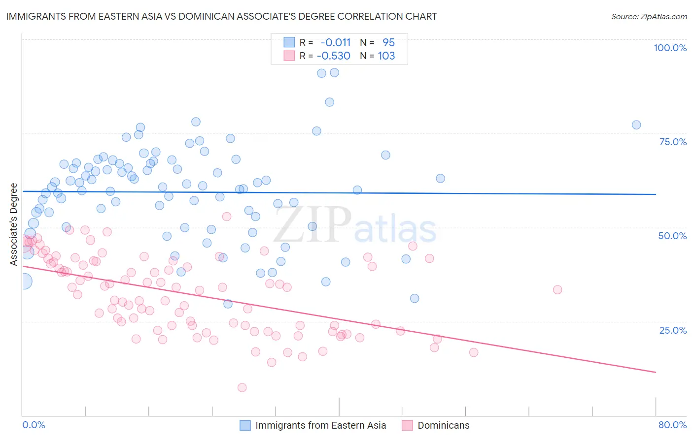 Immigrants from Eastern Asia vs Dominican Associate's Degree