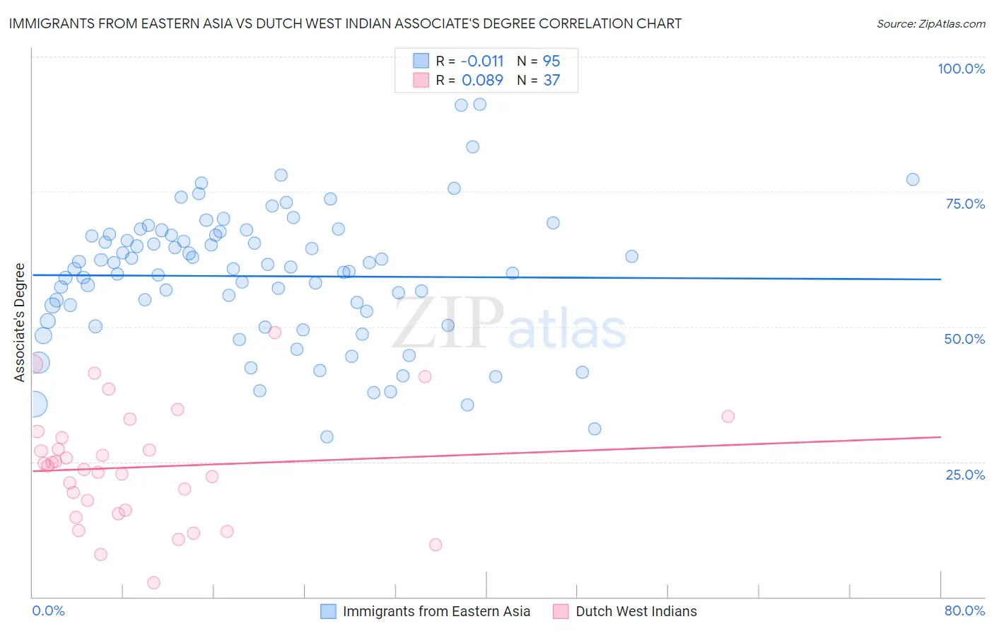 Immigrants from Eastern Asia vs Dutch West Indian Associate's Degree