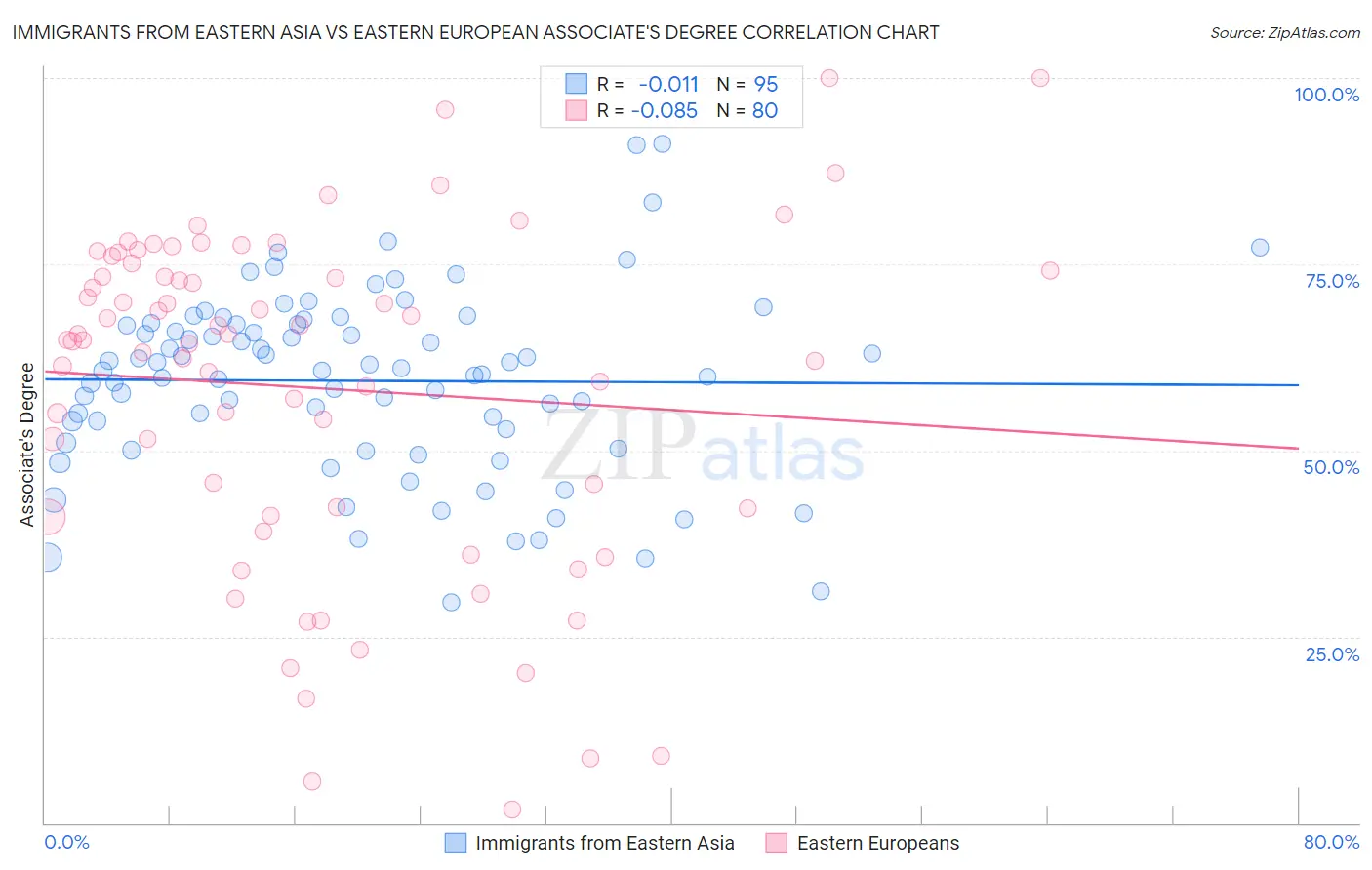 Immigrants from Eastern Asia vs Eastern European Associate's Degree