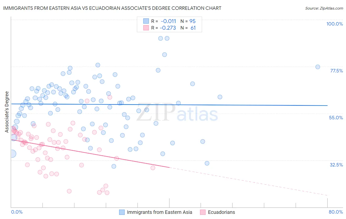 Immigrants from Eastern Asia vs Ecuadorian Associate's Degree