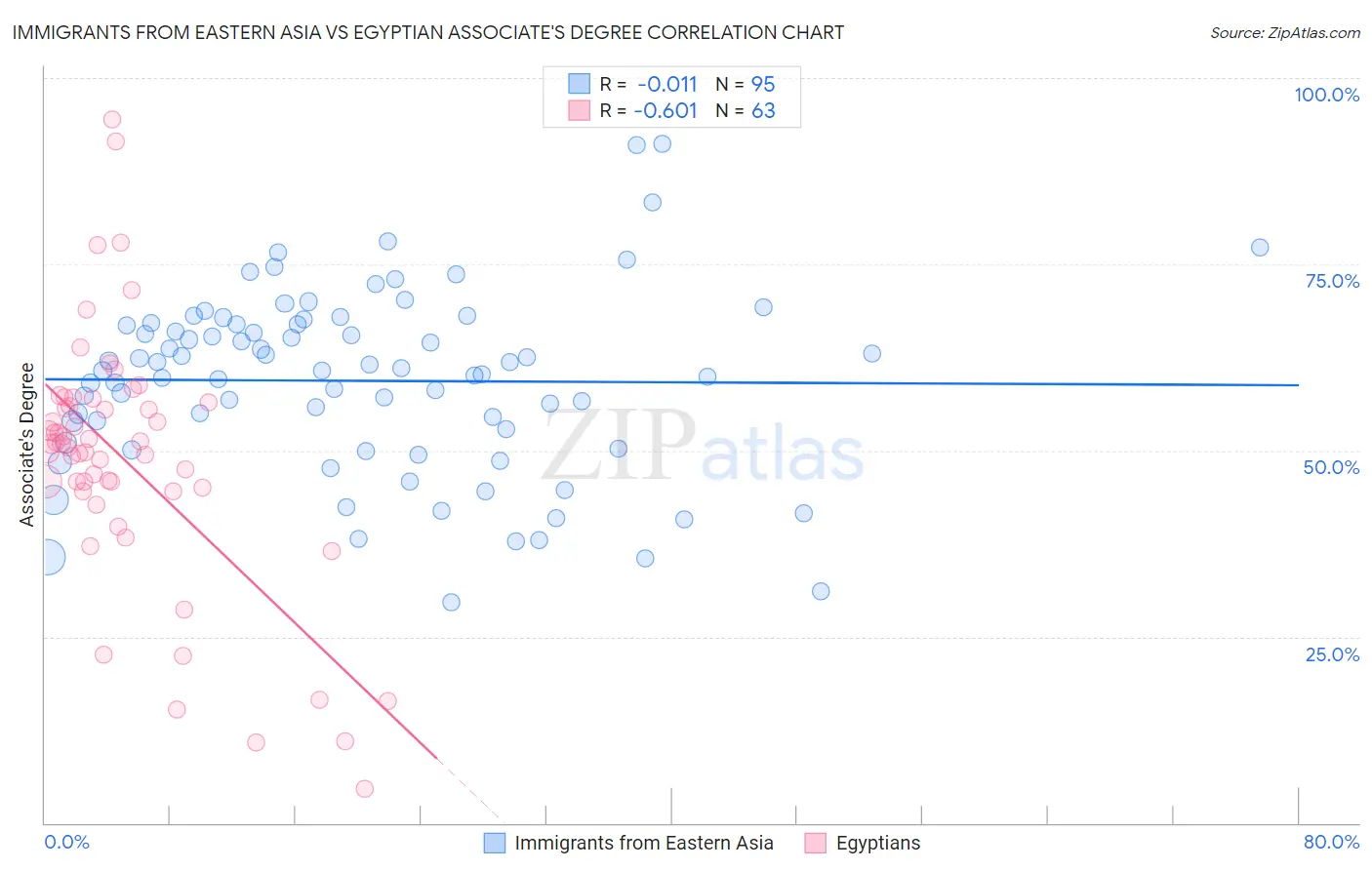 Immigrants from Eastern Asia vs Egyptian Associate's Degree