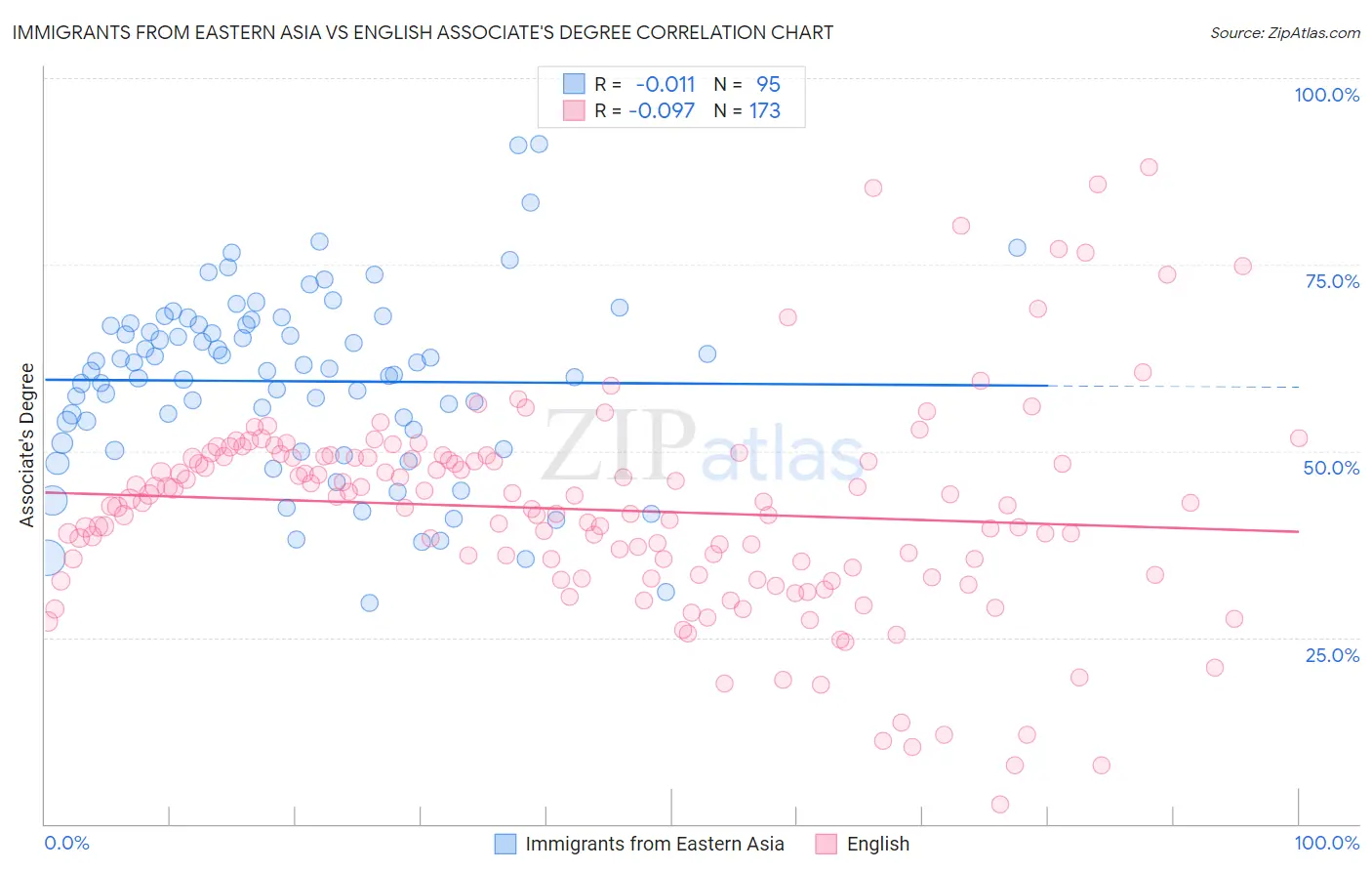 Immigrants from Eastern Asia vs English Associate's Degree