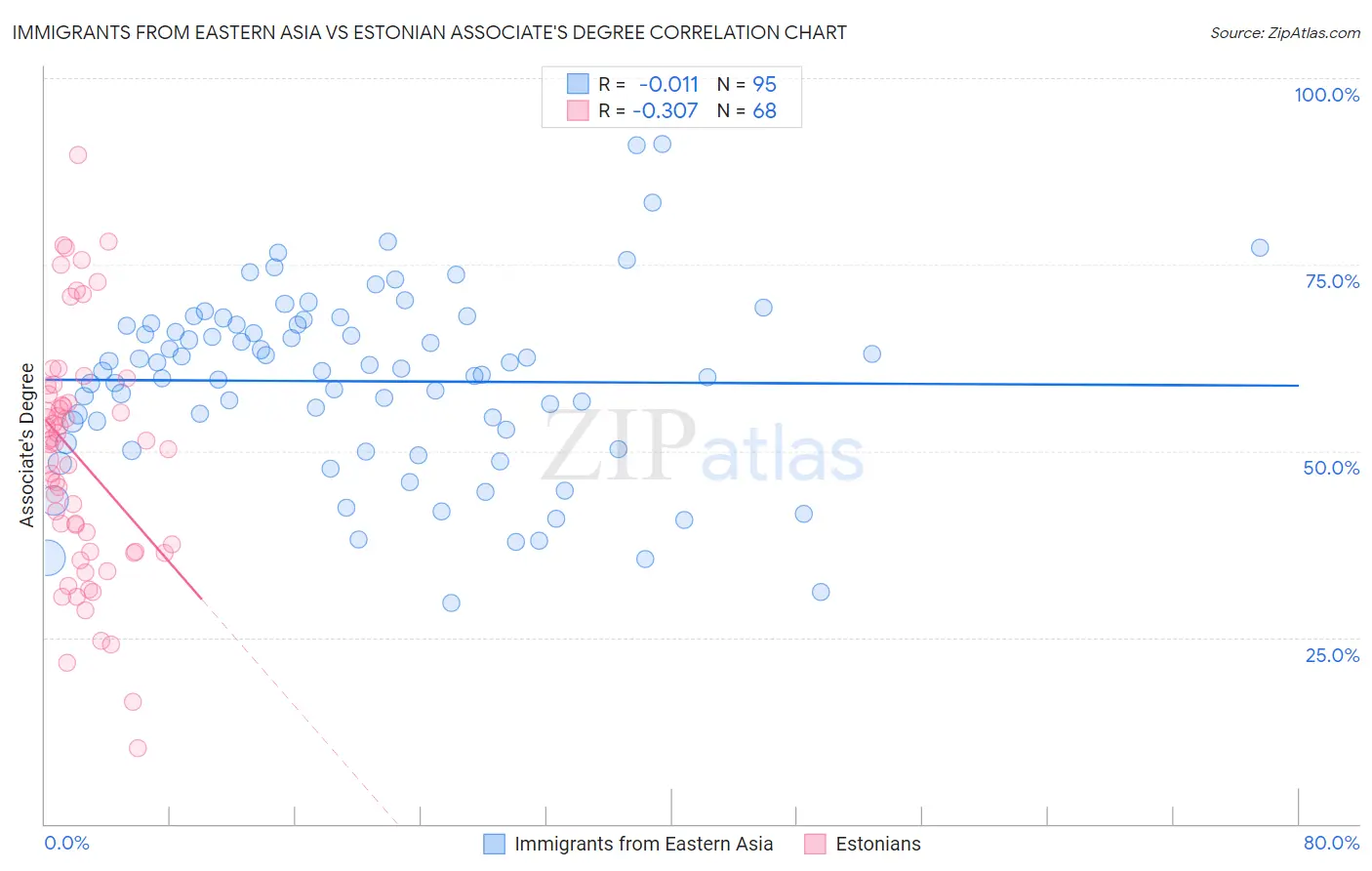 Immigrants from Eastern Asia vs Estonian Associate's Degree