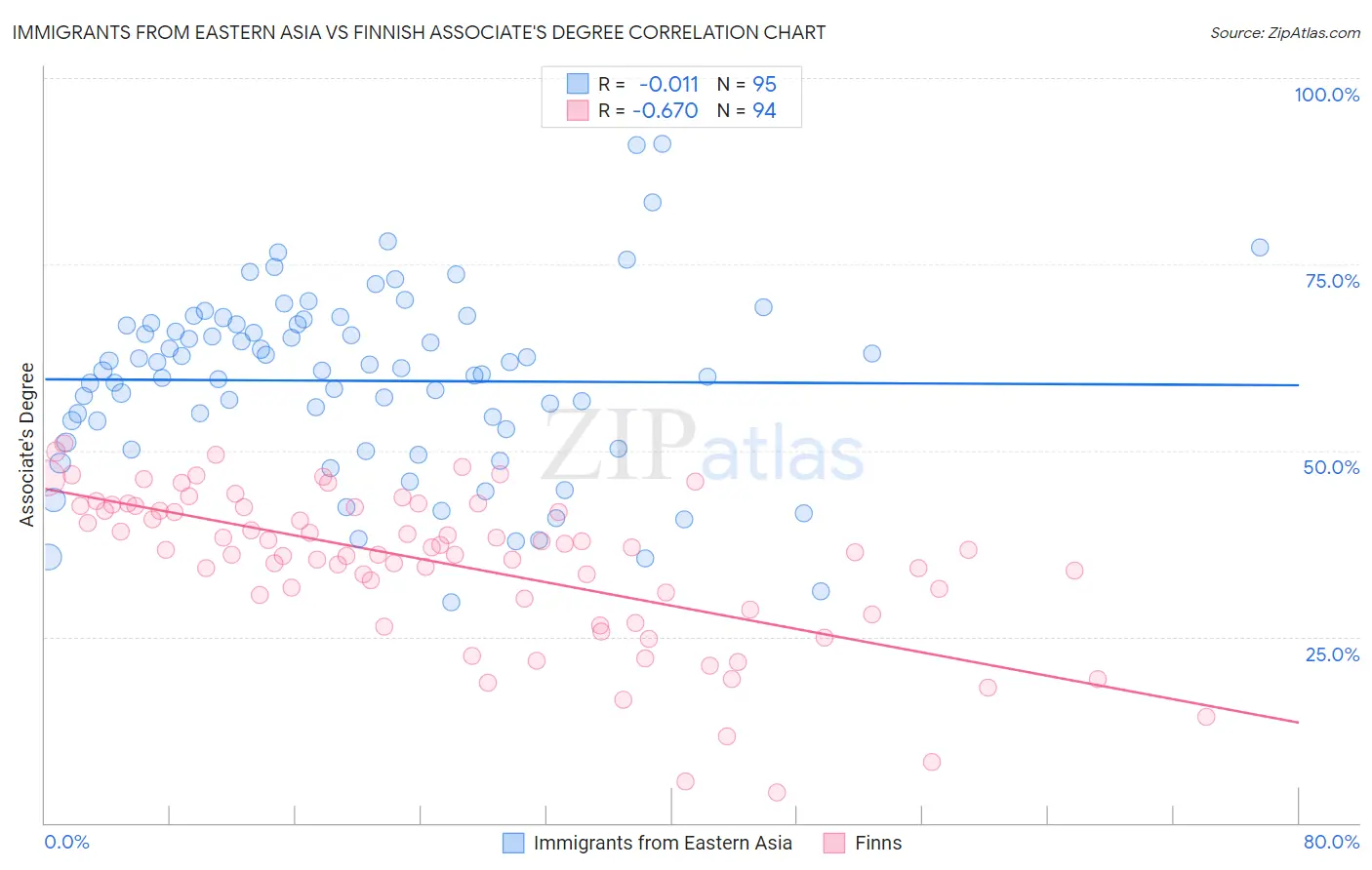 Immigrants from Eastern Asia vs Finnish Associate's Degree