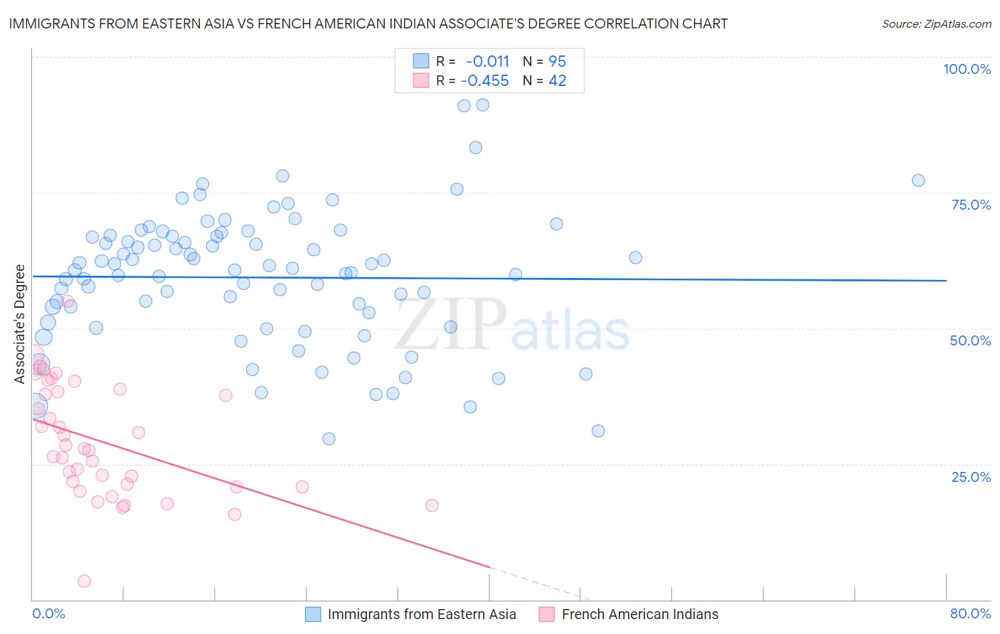 Immigrants from Eastern Asia vs French American Indian Associate's Degree