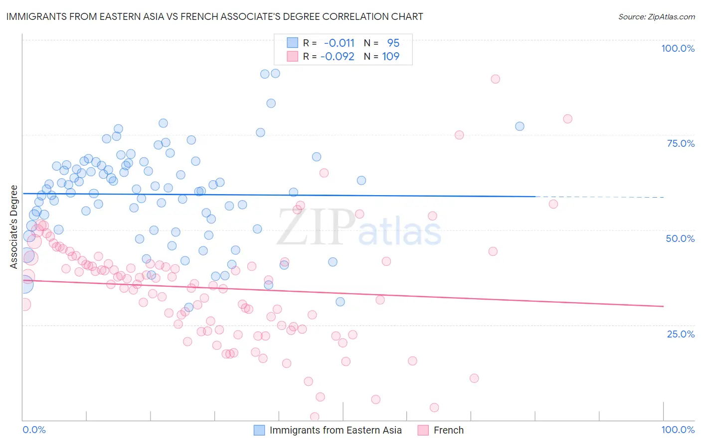 Immigrants from Eastern Asia vs French Associate's Degree