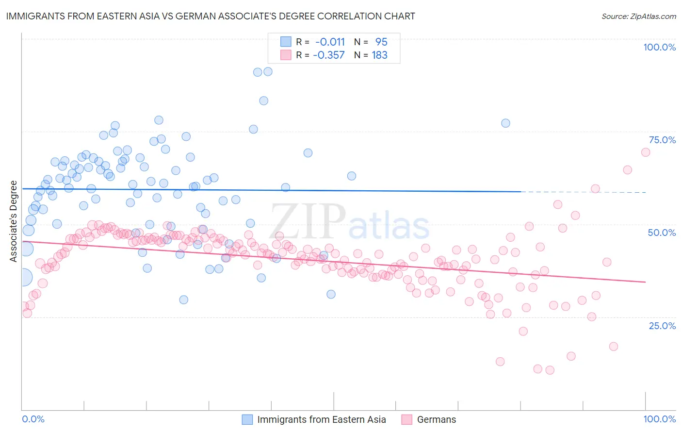 Immigrants from Eastern Asia vs German Associate's Degree