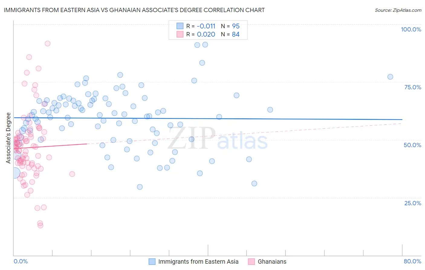 Immigrants from Eastern Asia vs Ghanaian Associate's Degree