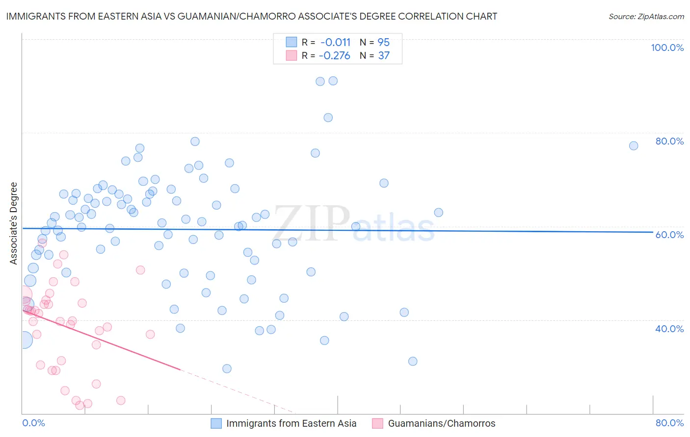 Immigrants from Eastern Asia vs Guamanian/Chamorro Associate's Degree