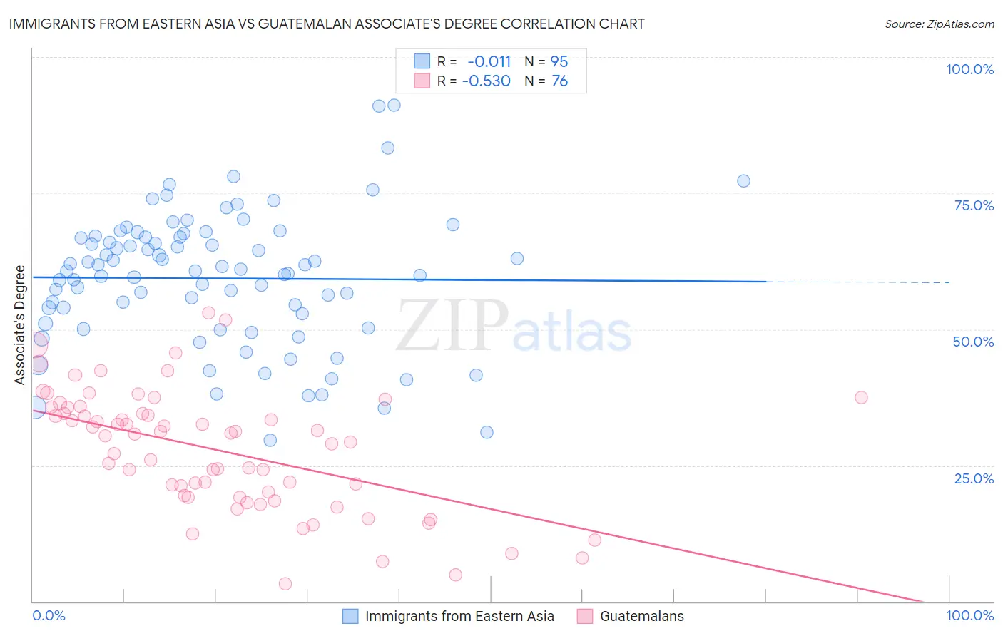 Immigrants from Eastern Asia vs Guatemalan Associate's Degree