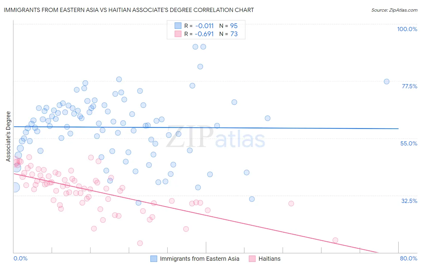 Immigrants from Eastern Asia vs Haitian Associate's Degree