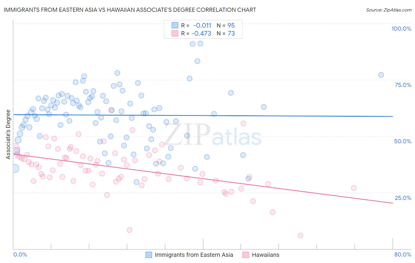 Immigrants from Eastern Asia vs Hawaiian Associate's Degree