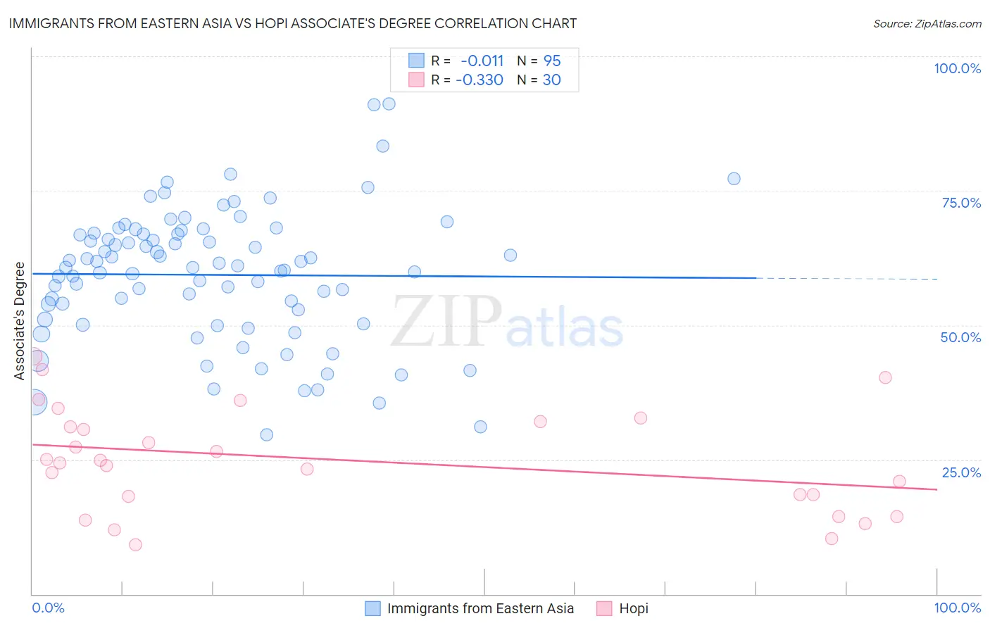 Immigrants from Eastern Asia vs Hopi Associate's Degree