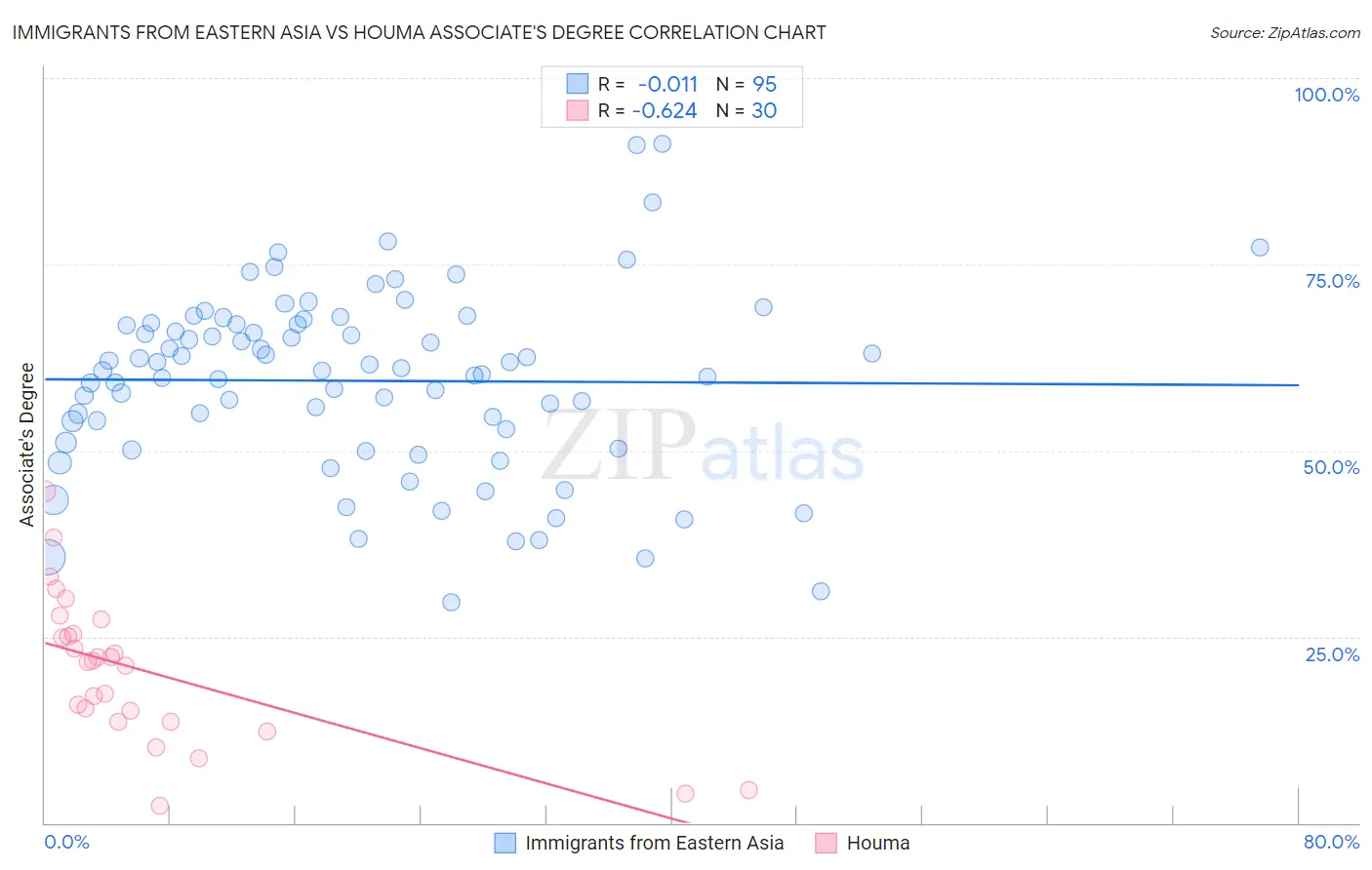 Immigrants from Eastern Asia vs Houma Associate's Degree