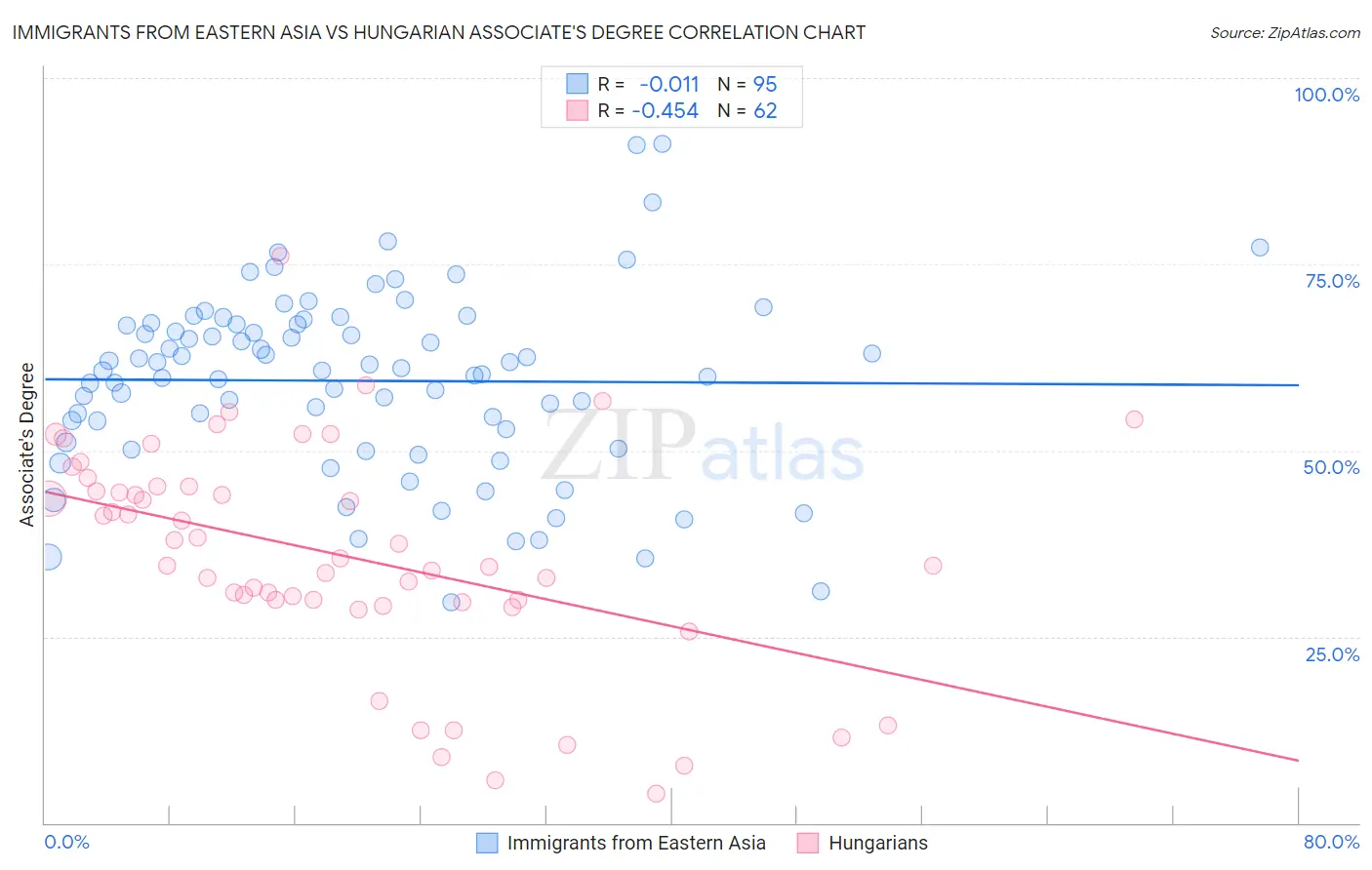 Immigrants from Eastern Asia vs Hungarian Associate's Degree