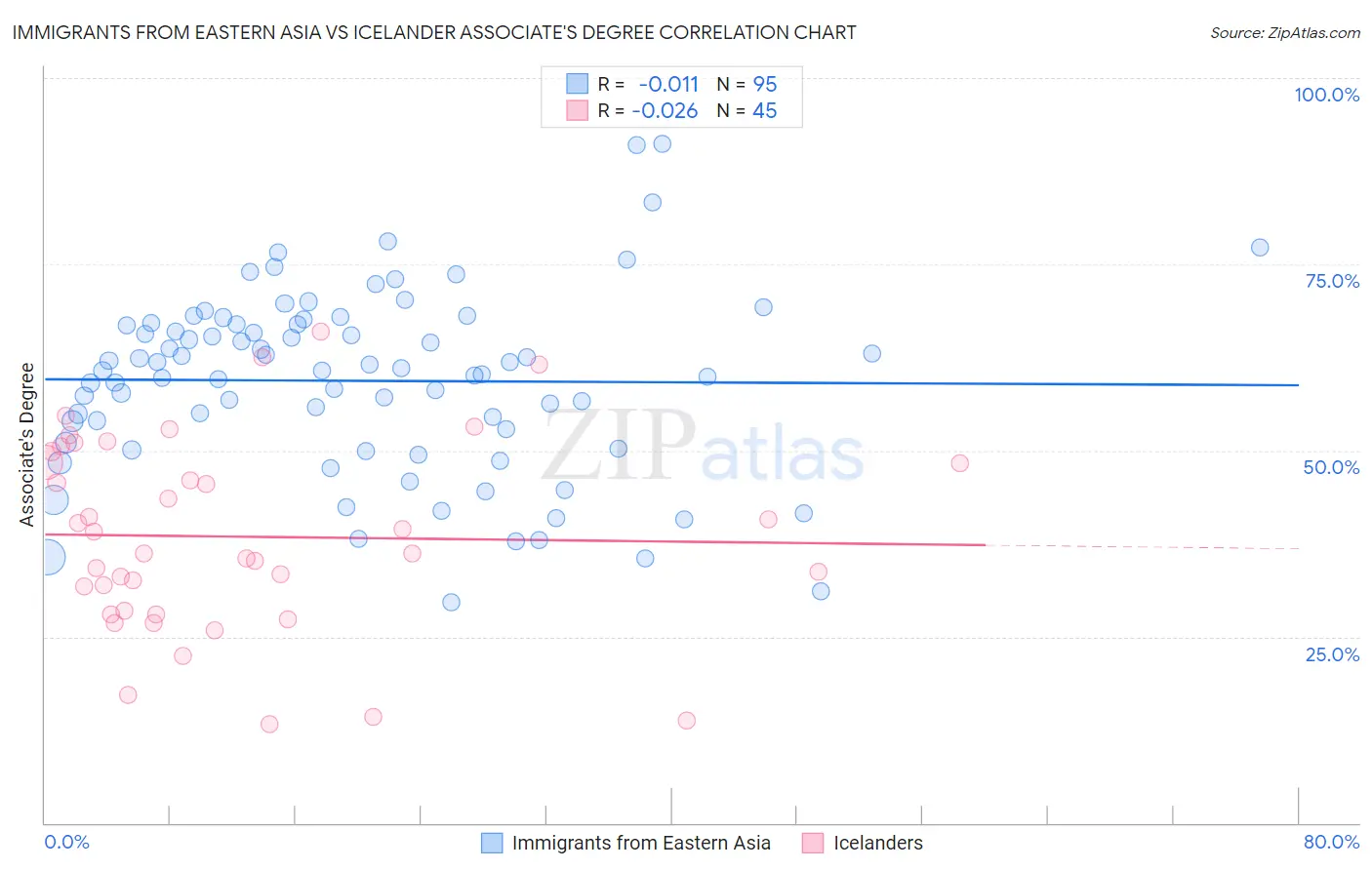 Immigrants from Eastern Asia vs Icelander Associate's Degree