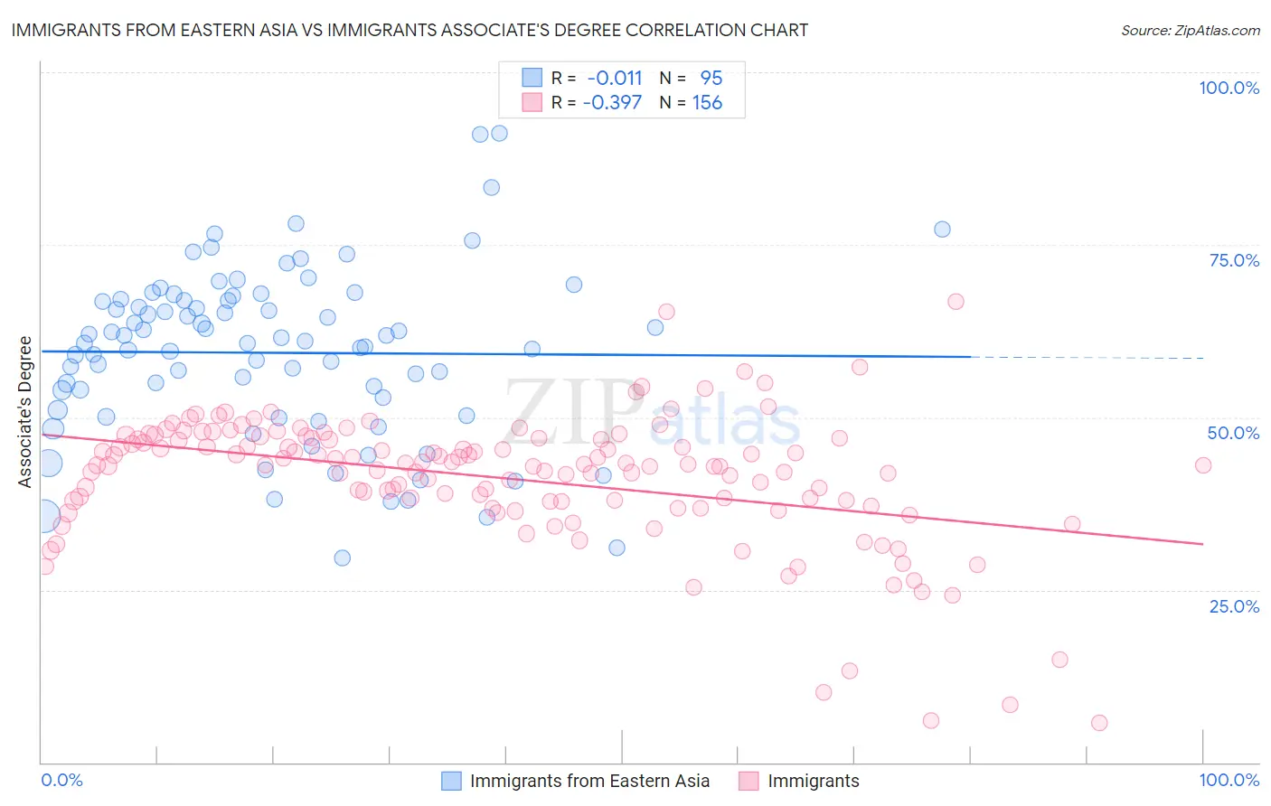 Immigrants from Eastern Asia vs Immigrants Associate's Degree
