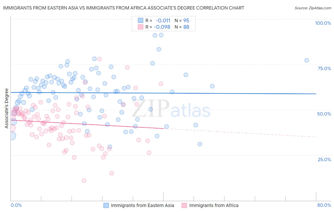 Immigrants from Eastern Asia vs Immigrants from Africa Associate's Degree