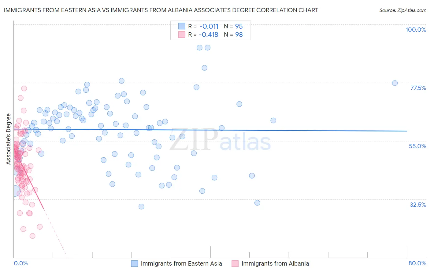 Immigrants from Eastern Asia vs Immigrants from Albania Associate's Degree