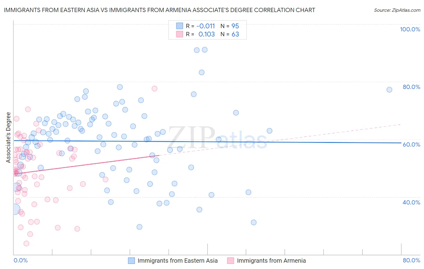 Immigrants from Eastern Asia vs Immigrants from Armenia Associate's Degree