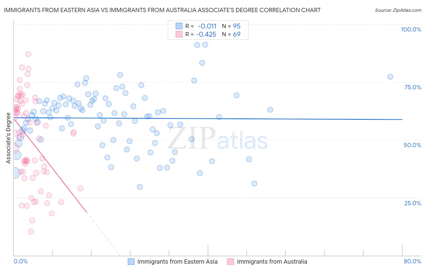 Immigrants from Eastern Asia vs Immigrants from Australia Associate's Degree