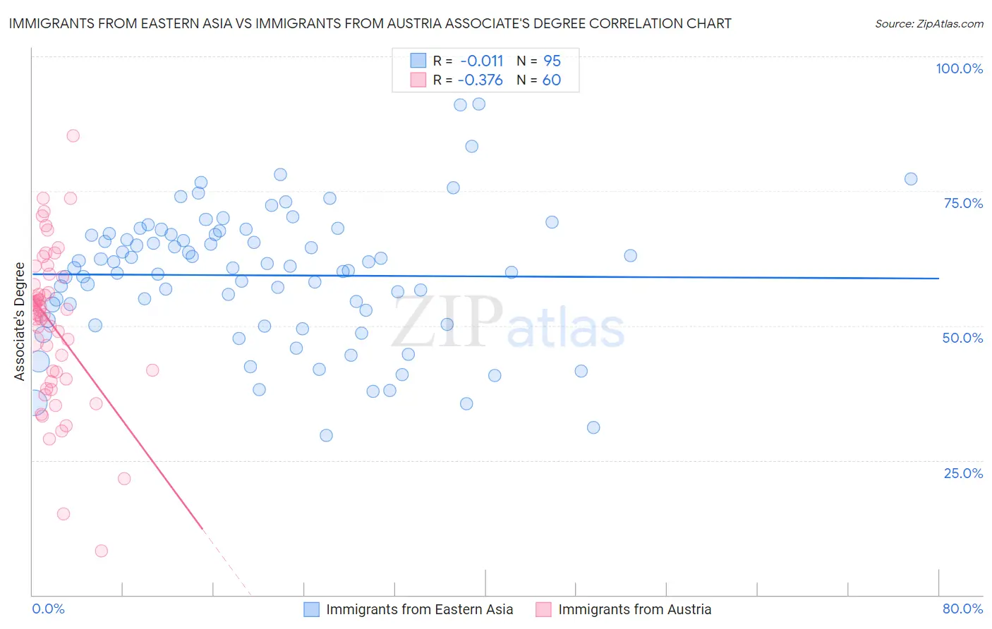 Immigrants from Eastern Asia vs Immigrants from Austria Associate's Degree