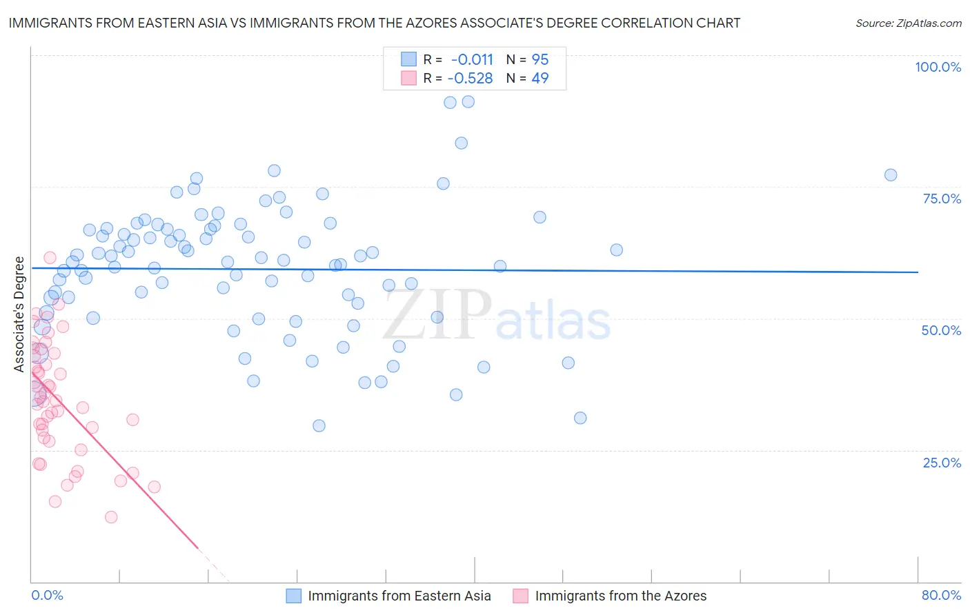 Immigrants from Eastern Asia vs Immigrants from the Azores Associate's Degree