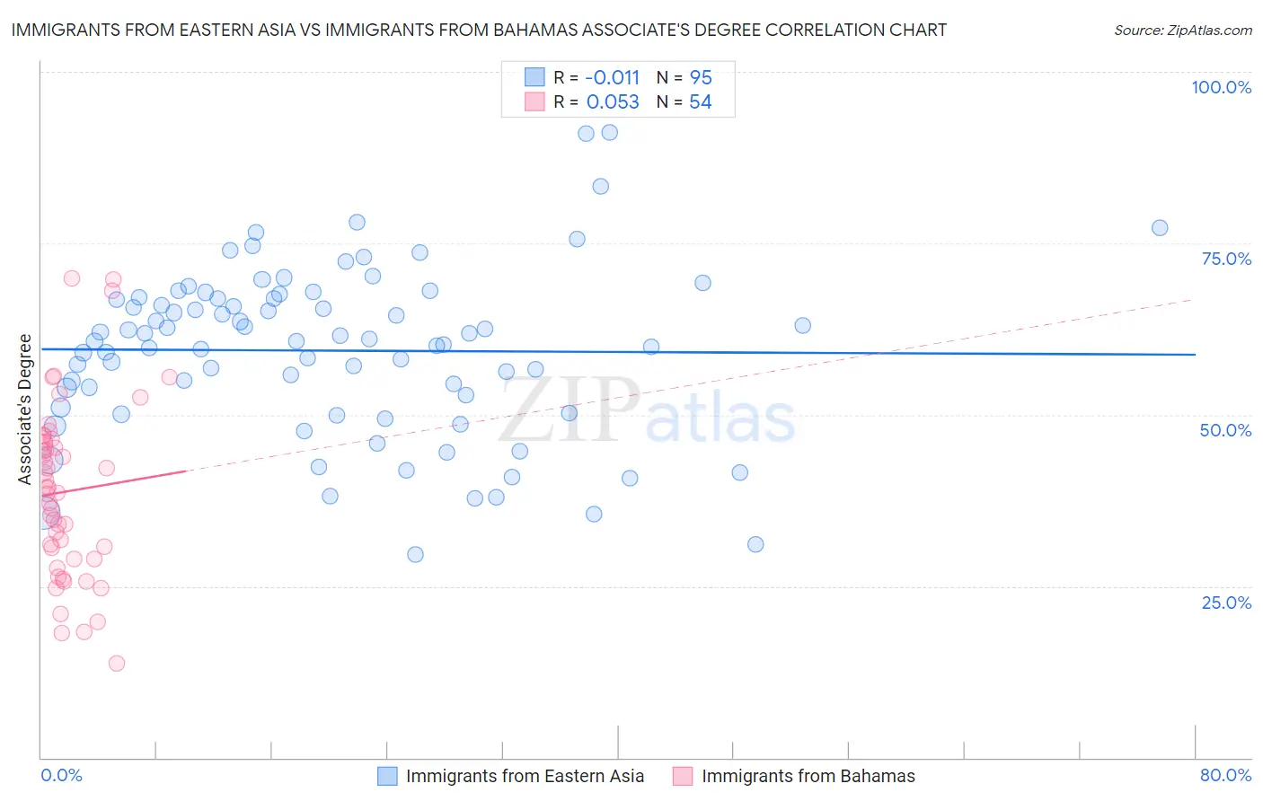 Immigrants from Eastern Asia vs Immigrants from Bahamas Associate's Degree