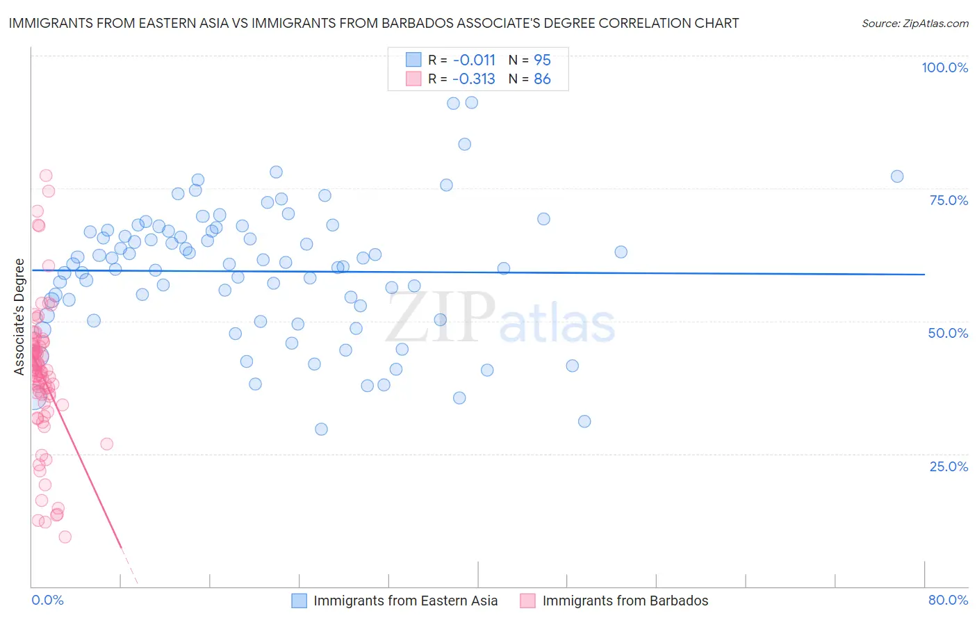 Immigrants from Eastern Asia vs Immigrants from Barbados Associate's Degree