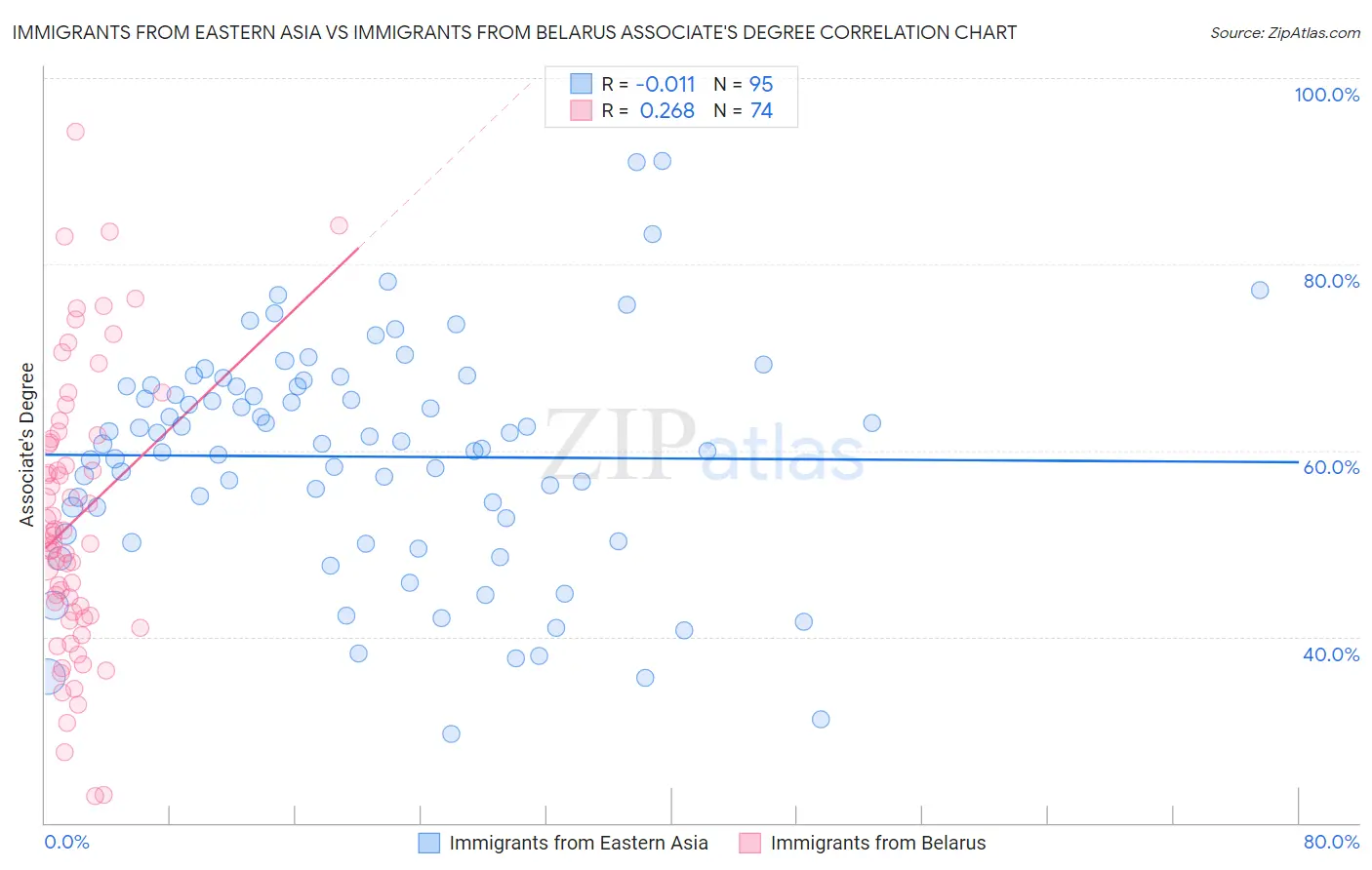 Immigrants from Eastern Asia vs Immigrants from Belarus Associate's Degree