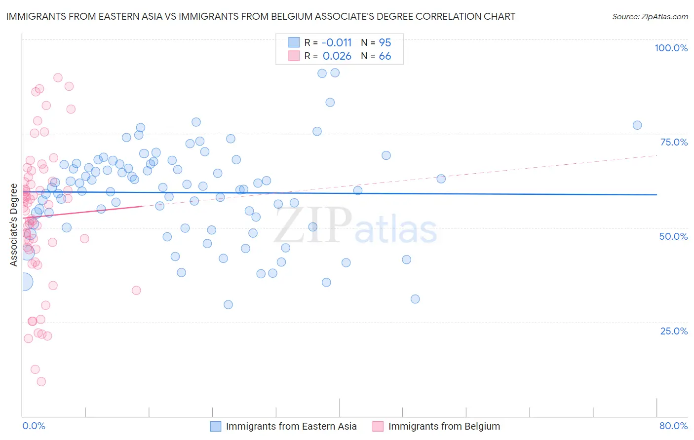 Immigrants from Eastern Asia vs Immigrants from Belgium Associate's Degree