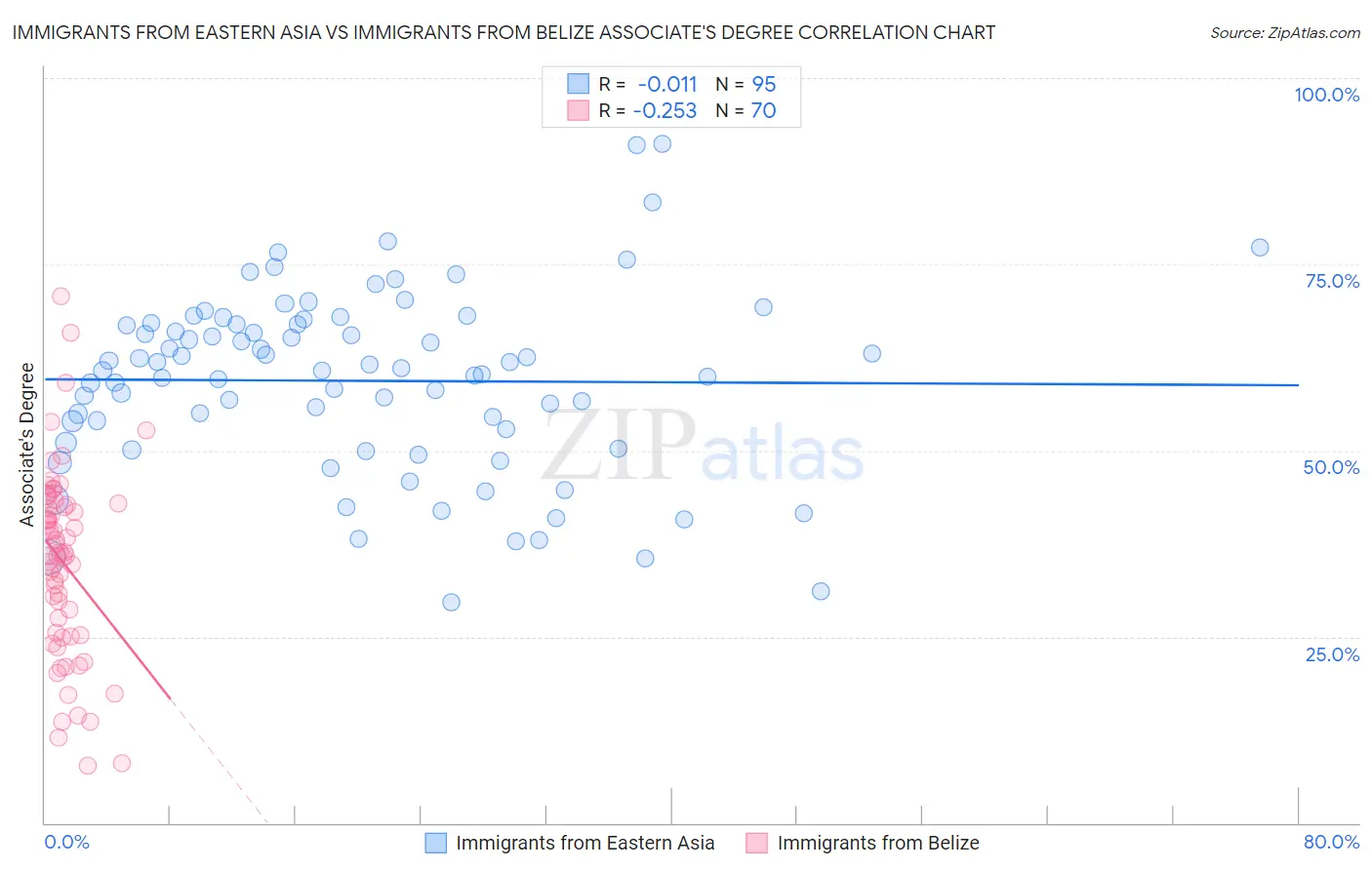 Immigrants from Eastern Asia vs Immigrants from Belize Associate's Degree