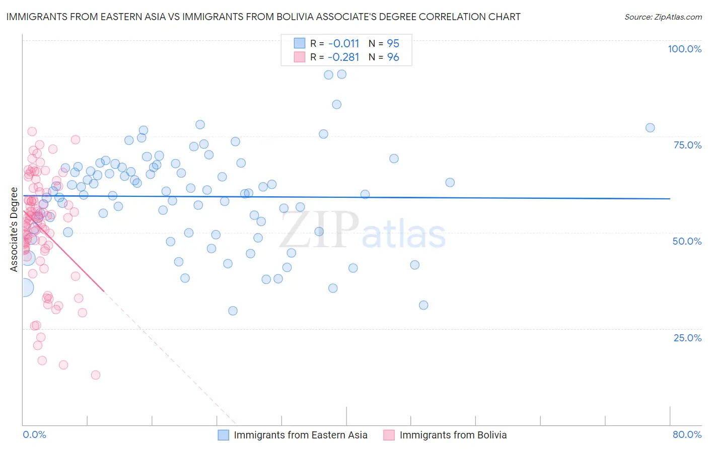 Immigrants from Eastern Asia vs Immigrants from Bolivia Associate's Degree