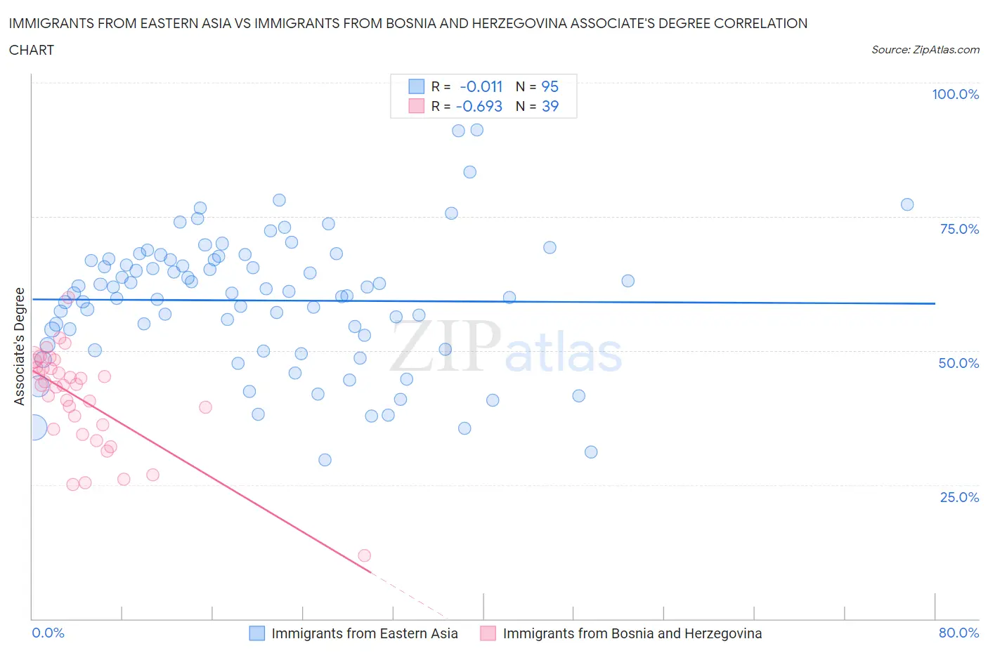 Immigrants from Eastern Asia vs Immigrants from Bosnia and Herzegovina Associate's Degree
