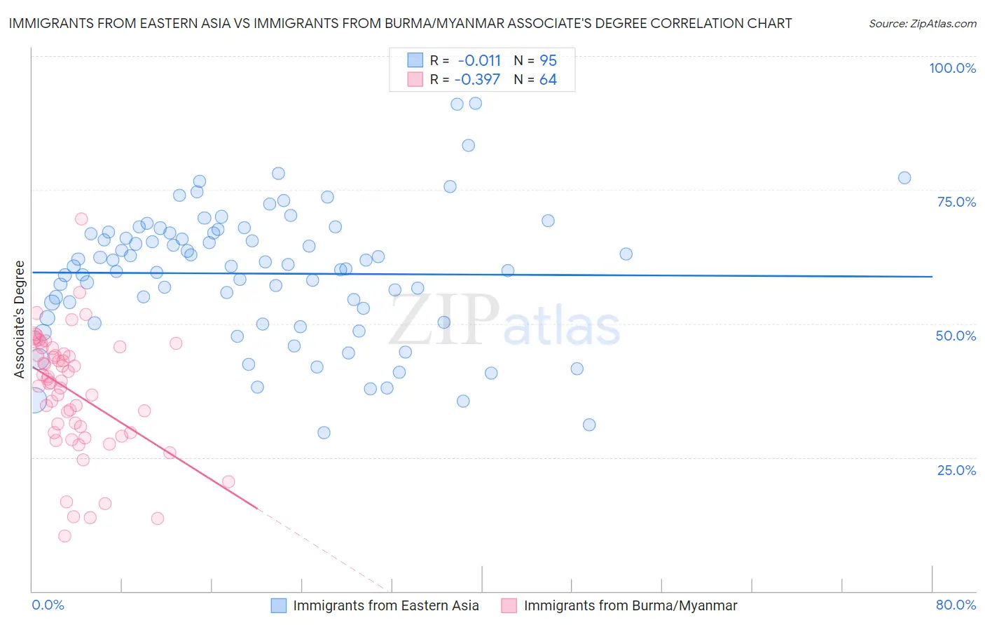 Immigrants from Eastern Asia vs Immigrants from Burma/Myanmar Associate's Degree