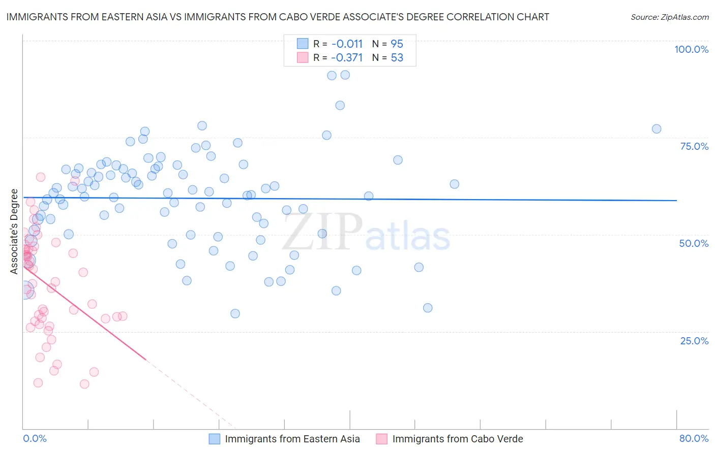 Immigrants from Eastern Asia vs Immigrants from Cabo Verde Associate's Degree