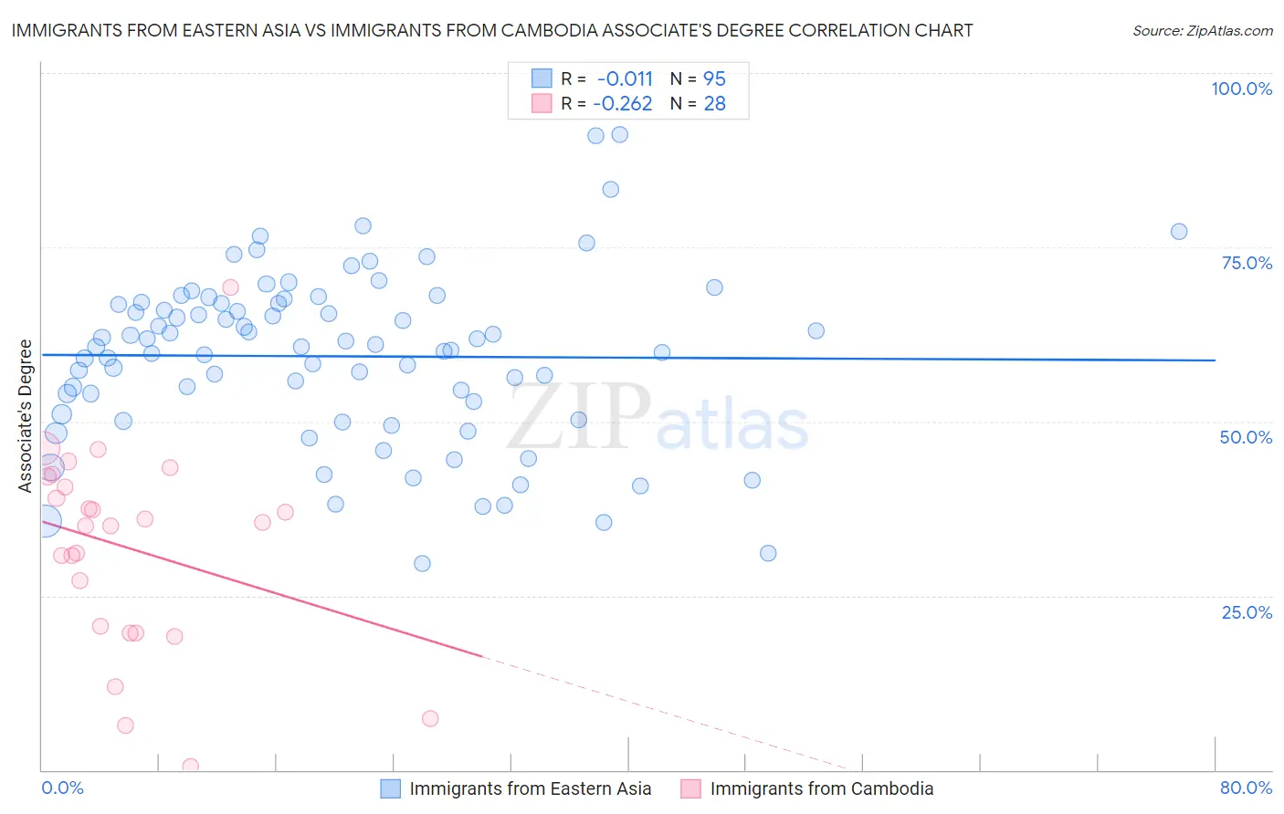 Immigrants from Eastern Asia vs Immigrants from Cambodia Associate's Degree