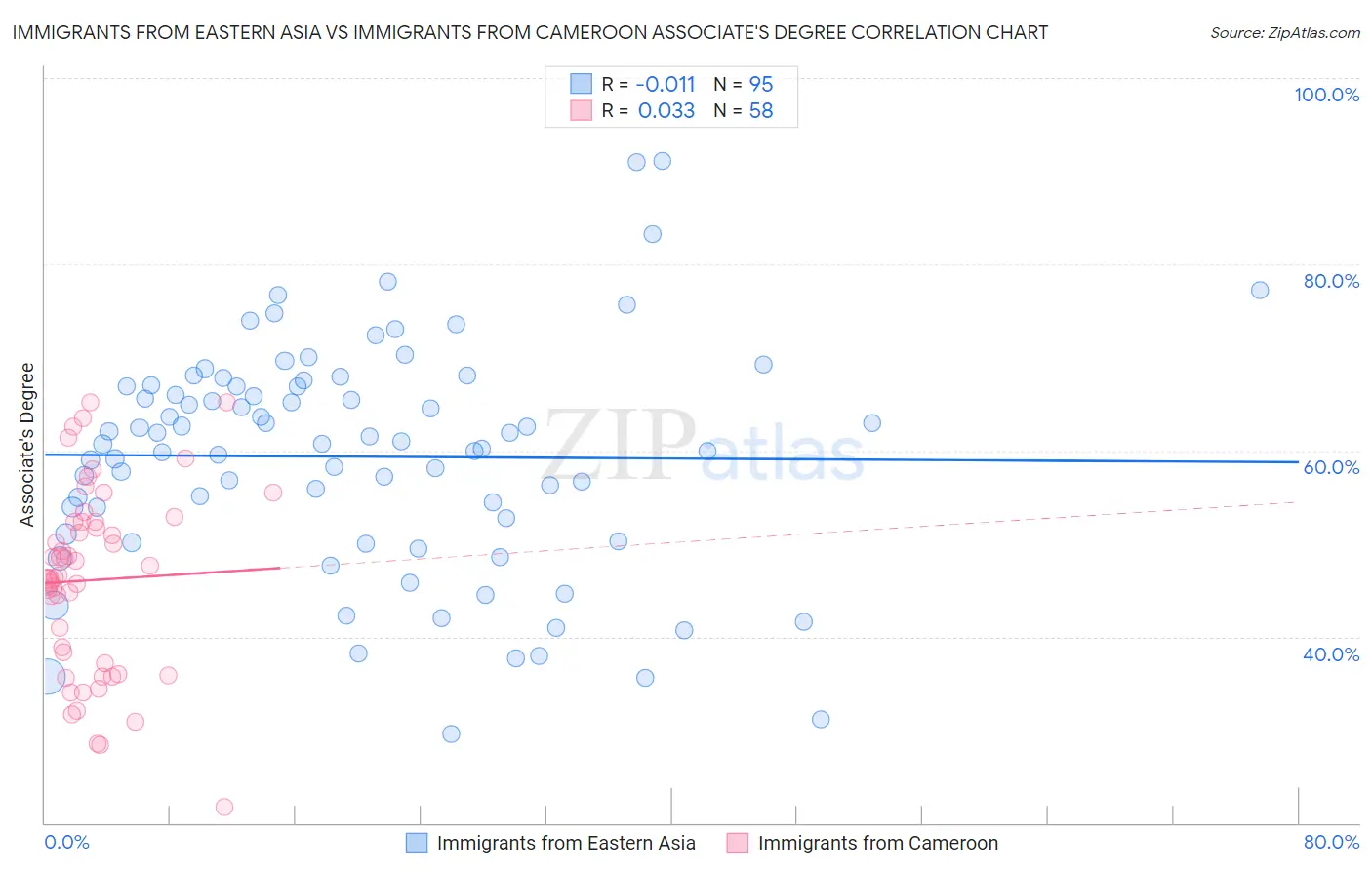 Immigrants from Eastern Asia vs Immigrants from Cameroon Associate's Degree