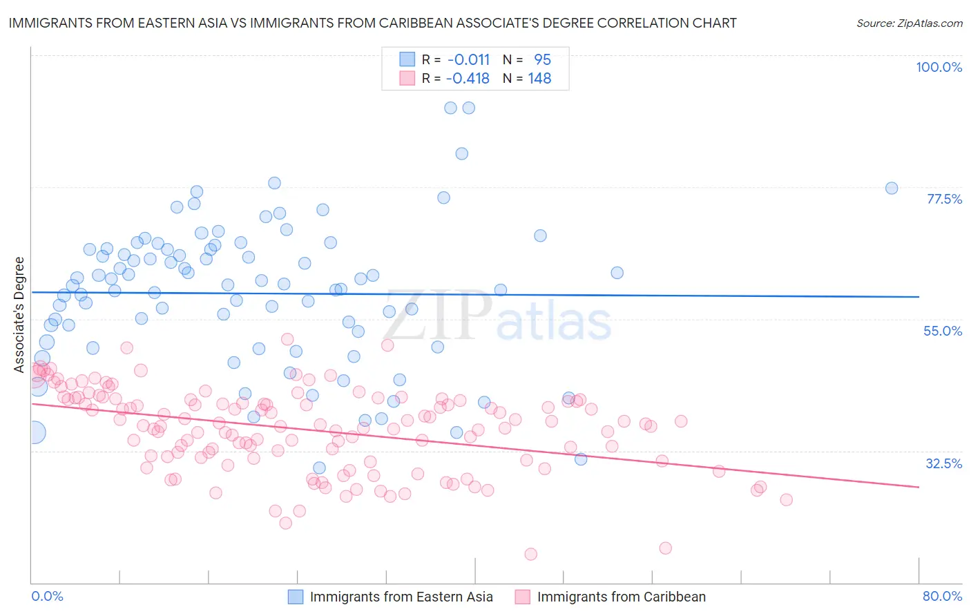Immigrants from Eastern Asia vs Immigrants from Caribbean Associate's Degree