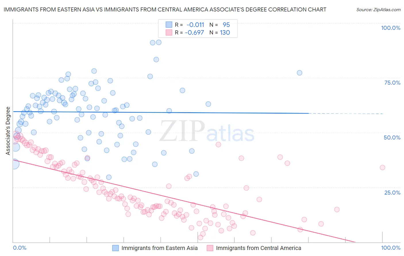 Immigrants from Eastern Asia vs Immigrants from Central America Associate's Degree