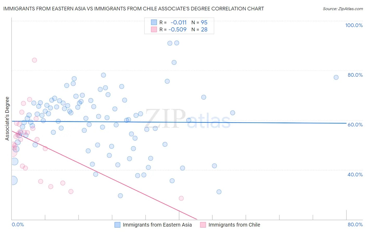 Immigrants from Eastern Asia vs Immigrants from Chile Associate's Degree
