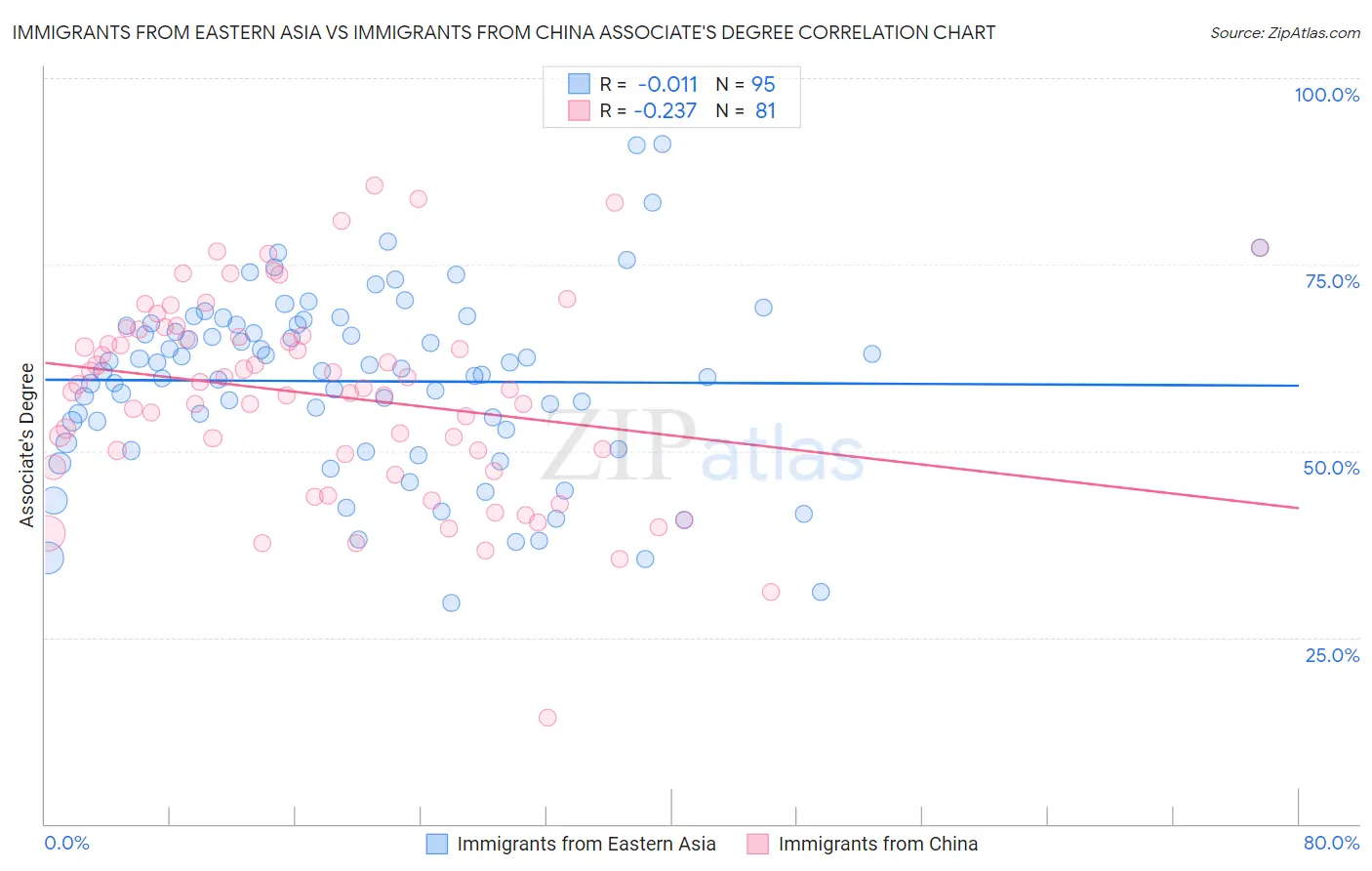 Immigrants from Eastern Asia vs Immigrants from China Associate's Degree